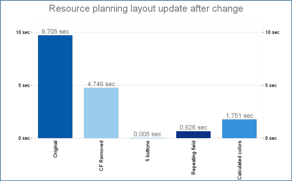 Resource planning layout rendering optimization