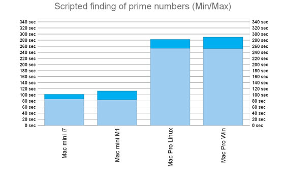Prime numbers finding