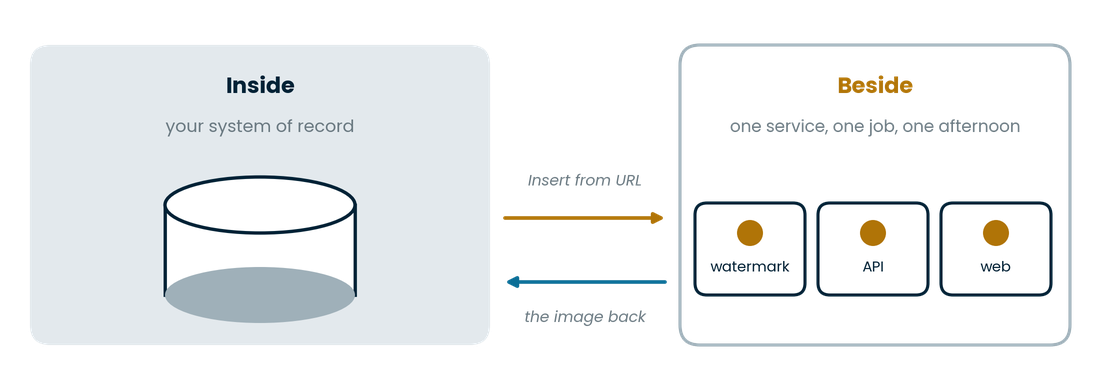Inside your system of record, and beside it