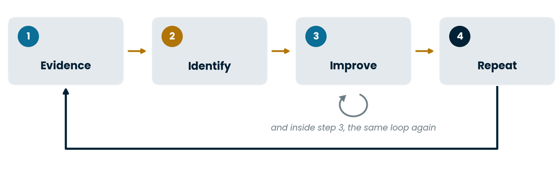 Evidence, Identify, Improve, Repeat