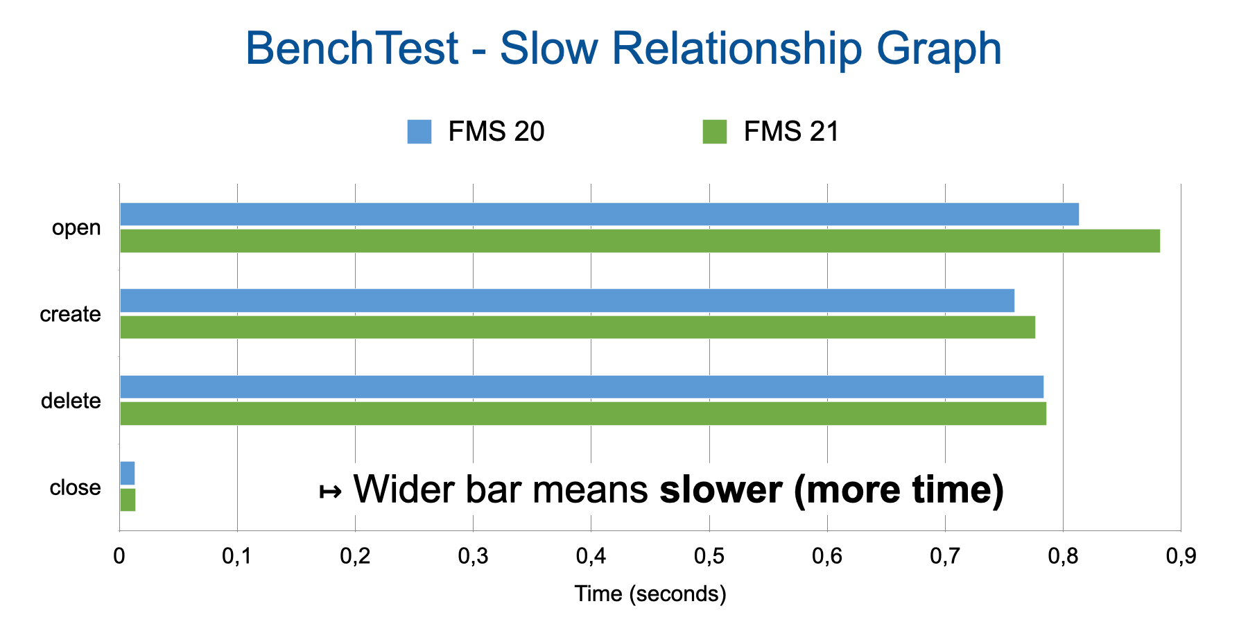 Slow relationship graph results