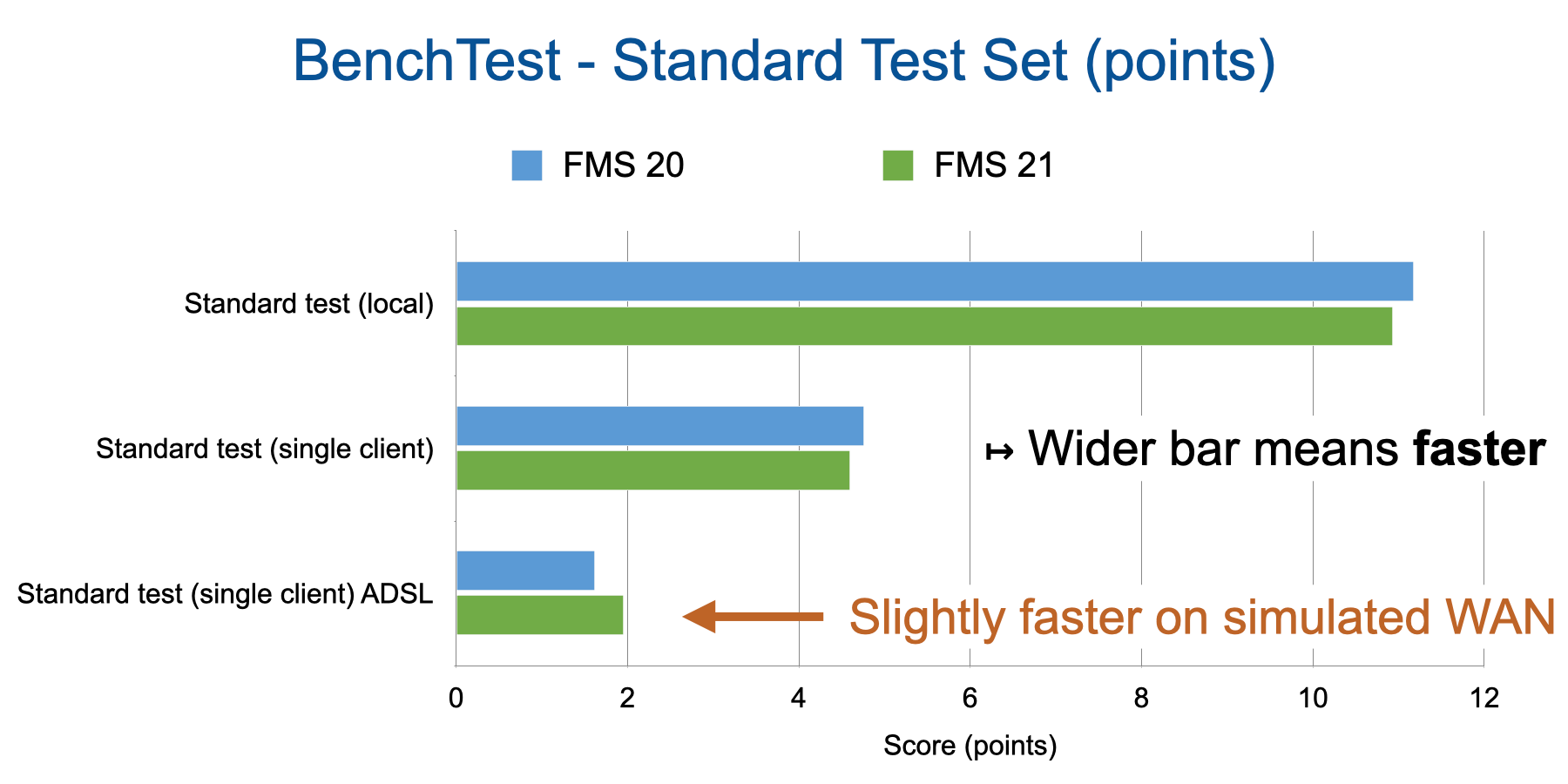 Standard BenchTes test