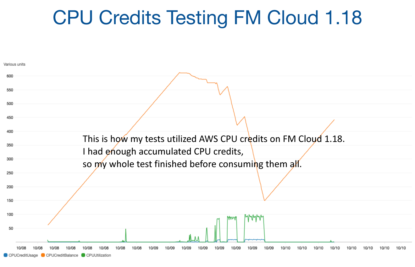 Credits on FileMaker Cloud for AWS