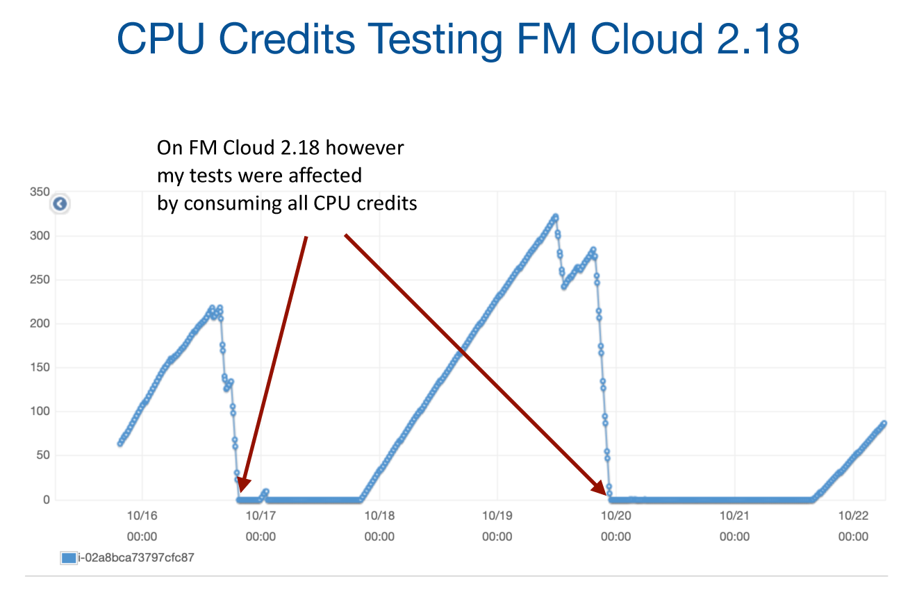 CPU credits usage on FileMaker Cloud 2