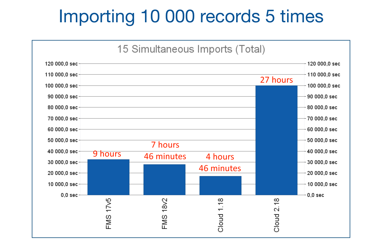 Importing 10,000 records