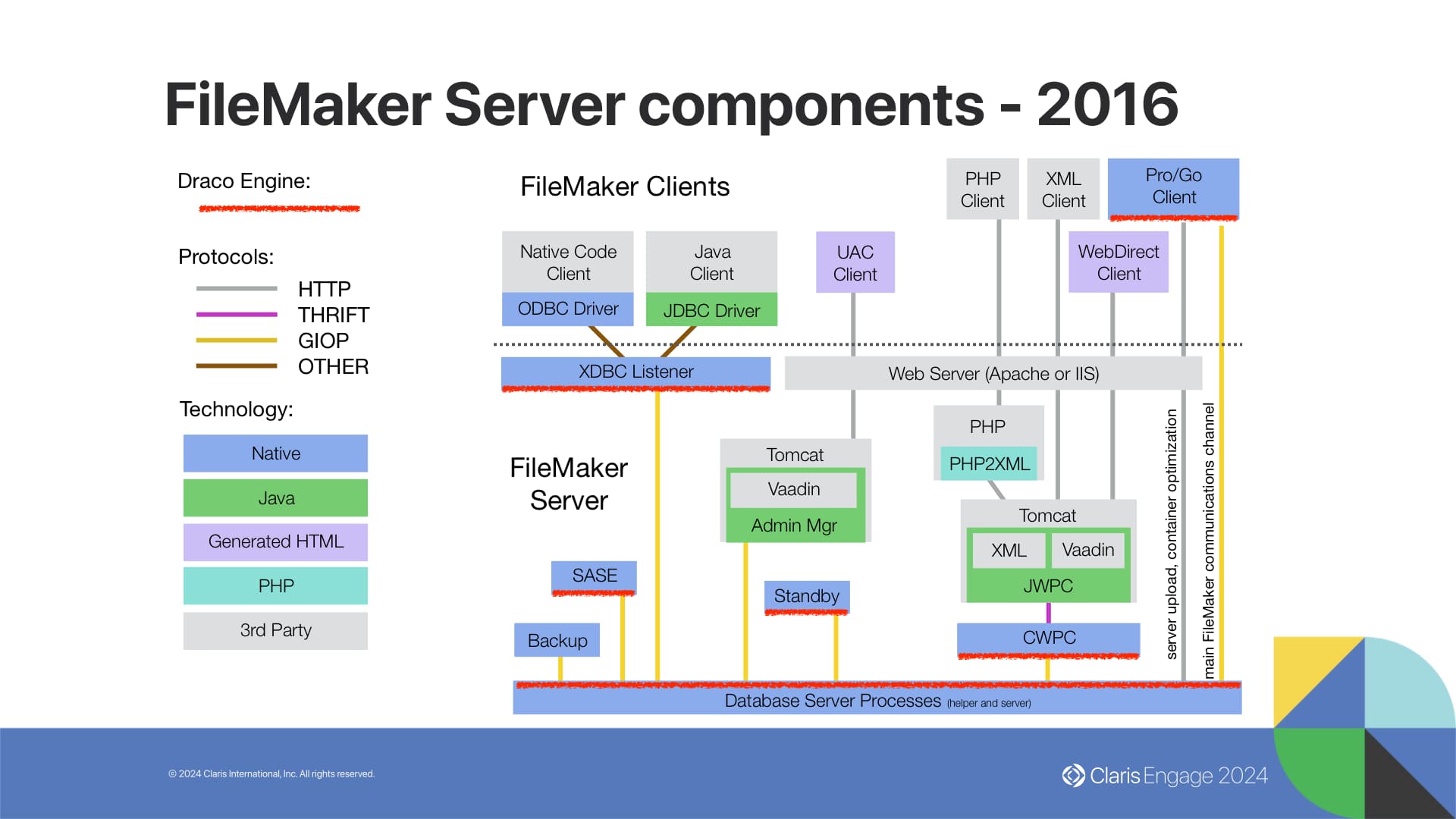 Architecture of FileMaker Server 18