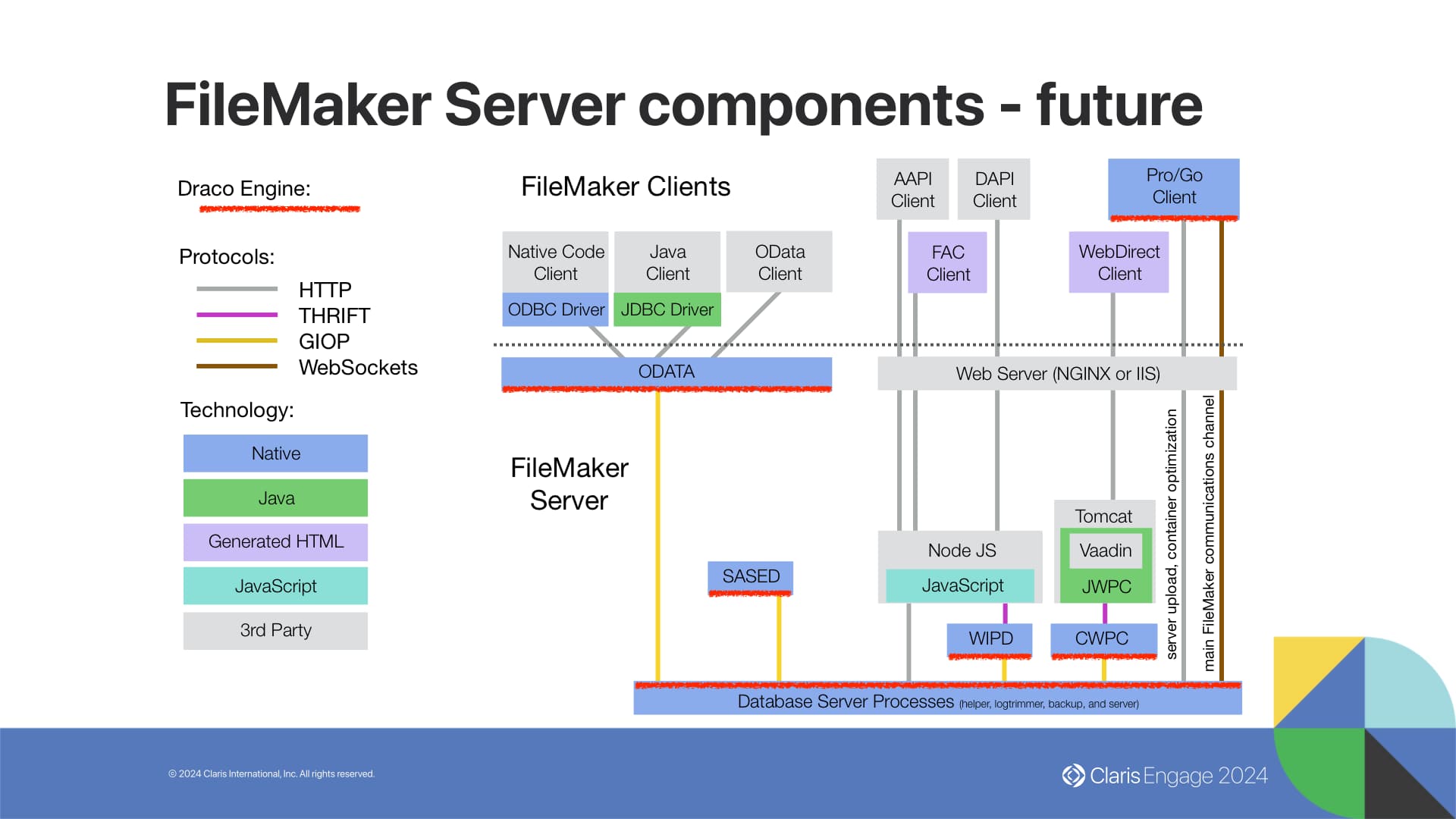 Future FileMaker Server architecture