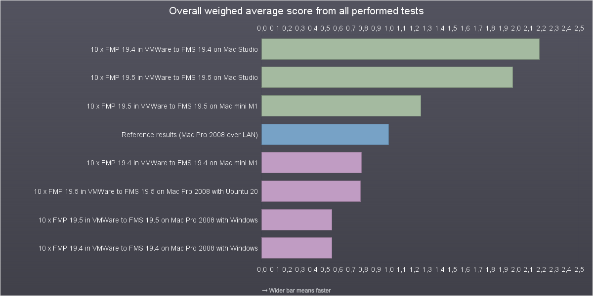 Comparison with 10 concurrent users