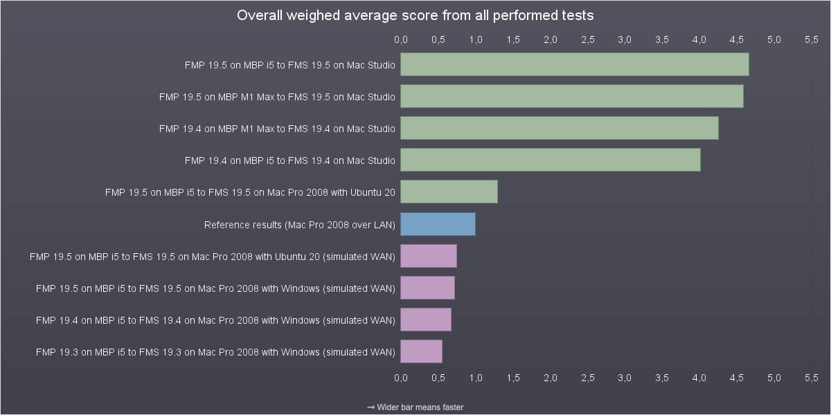 Overall performance of FM 19.5 vs 19.4