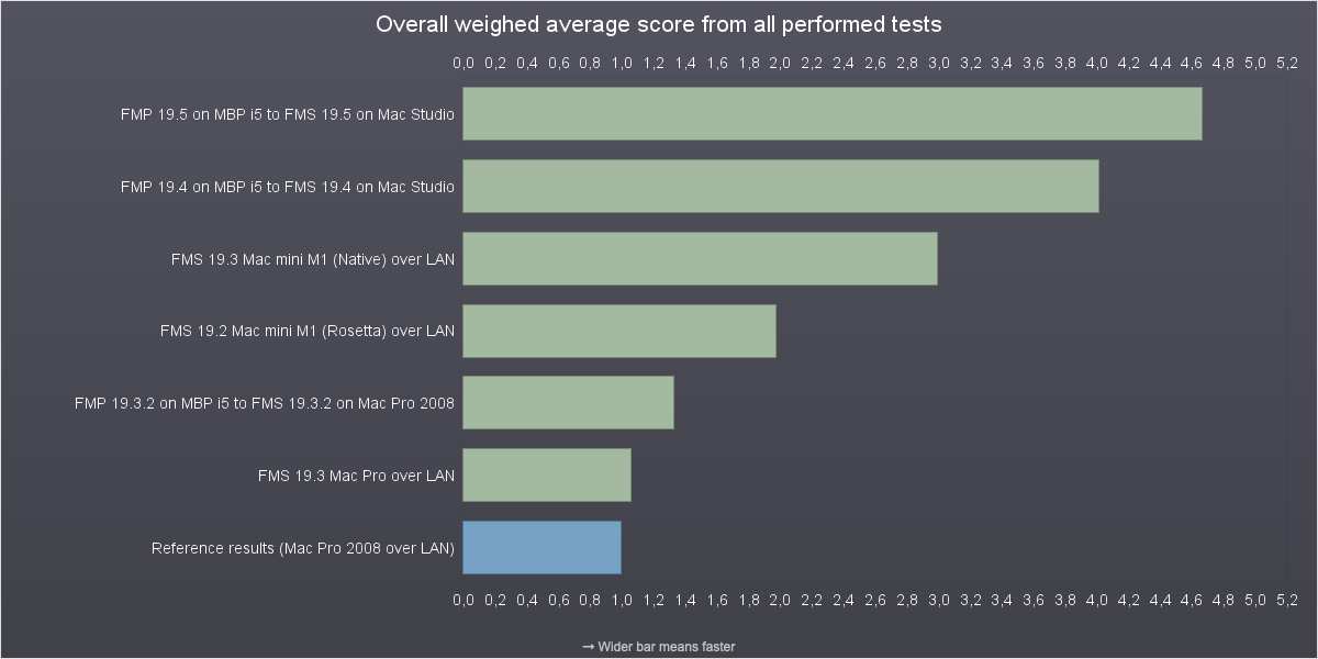 M1 performance comparison as server for single client