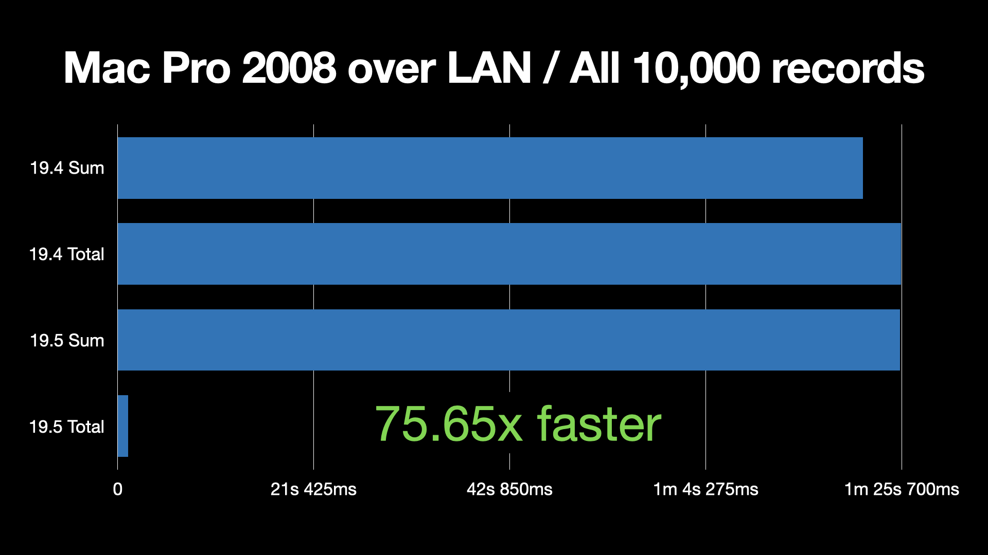 Summary calculated by Mac Pro 2008 over LAN