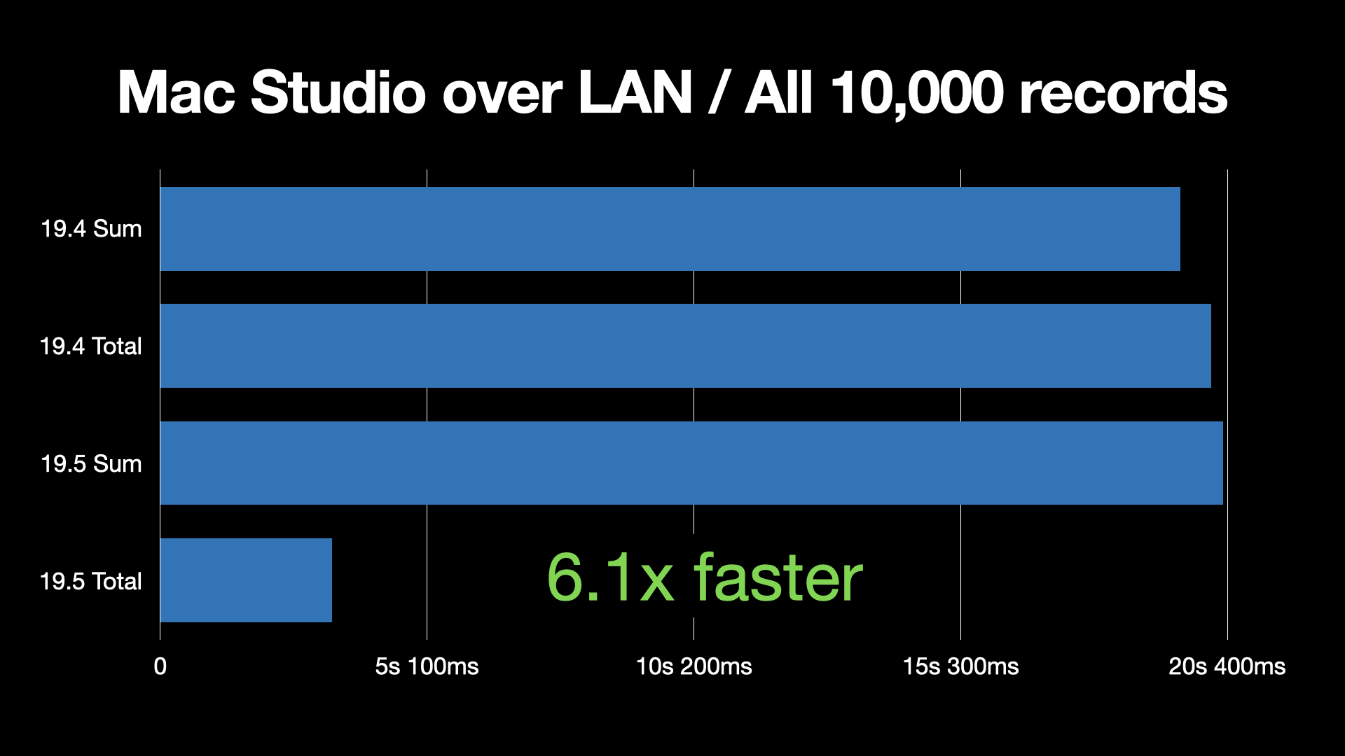 Summary calculated by Mac Studio over LAN