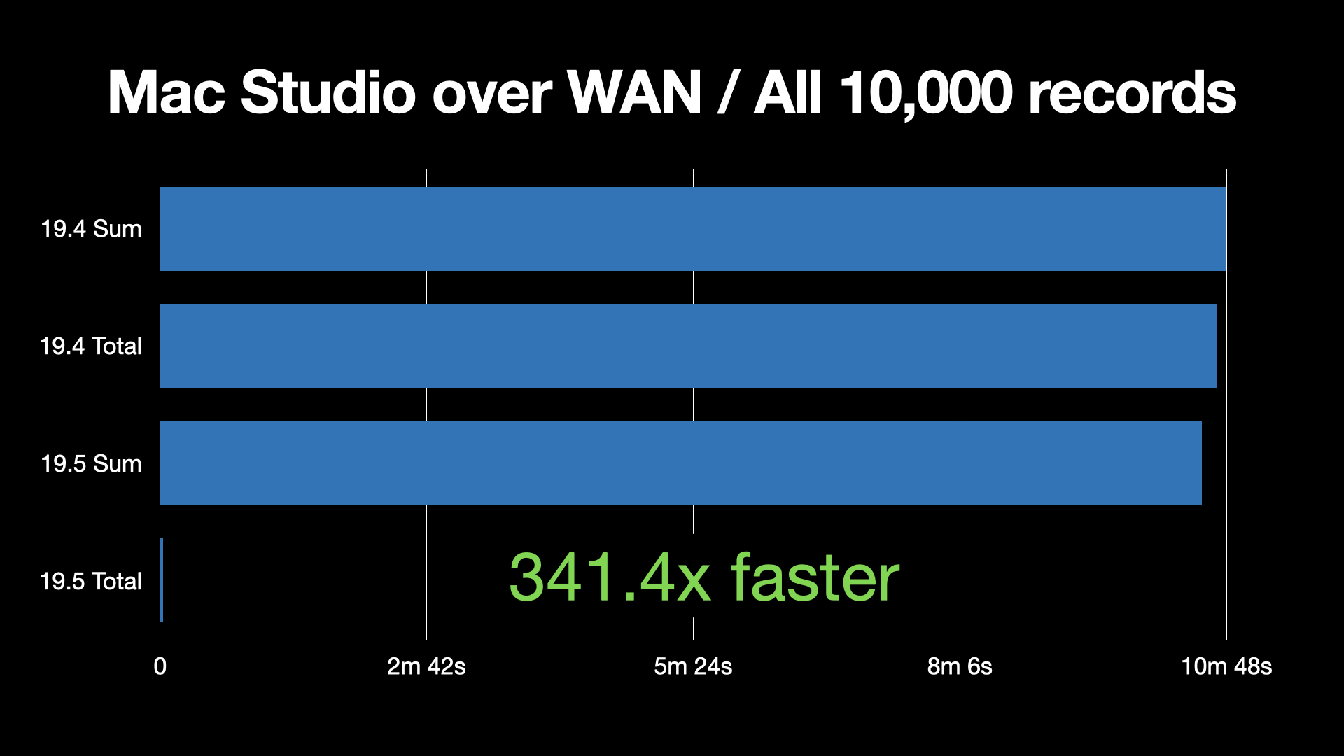 Calculating summary by Mac Studio connected over WAN